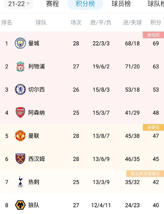 1、曼城：3.002、拜仁：5.003、皇马：6.504、阿森纳：7.5040岁290天！